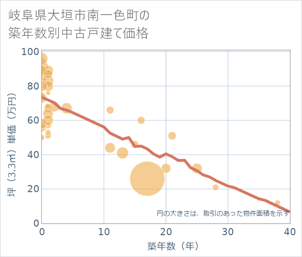岐阜県大垣市南一色町の築年数別の中古戸建て坪単価