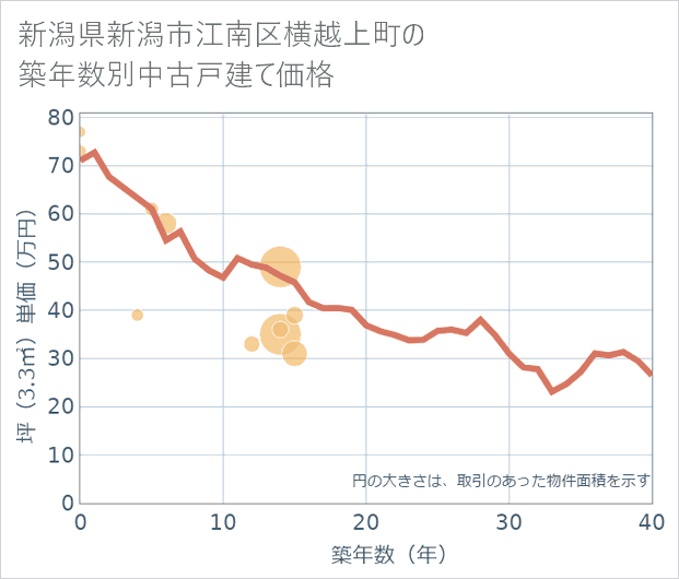 新潟県新潟市江南区横越上町の築年数別の中古戸建て坪単価