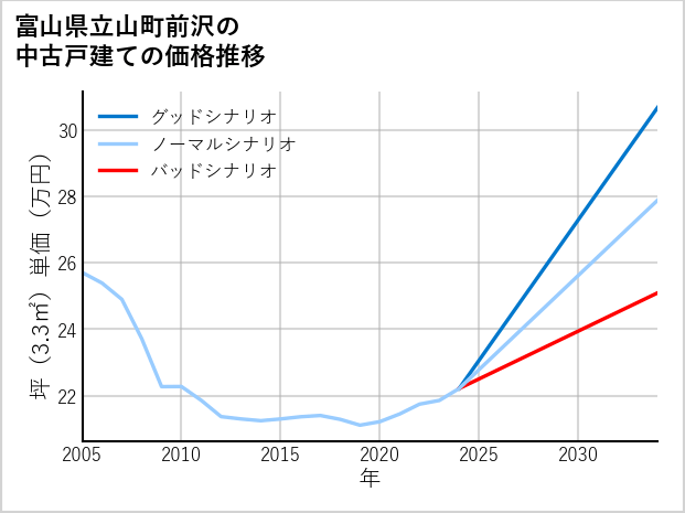 富山県立山町前沢の中古戸建て価格推移