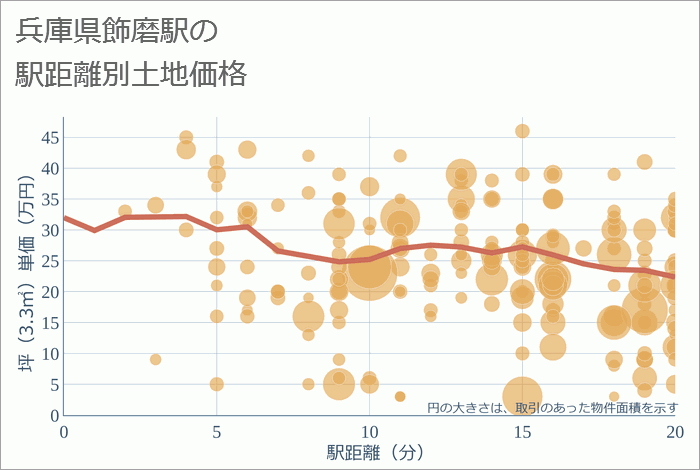 飾磨駅（兵庫県）の徒歩距離別の土地坪単価