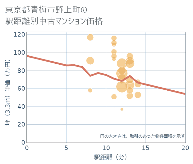 東京都青梅市野上町の徒歩距離別の中古マンション坪単価