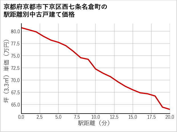 京都府京都市下京区西七条名倉町の徒歩距離別の中古戸建て坪単価