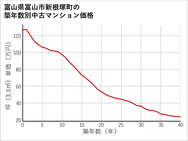 富山県富山市新根塚町の築年数別の中古マンション坪単価