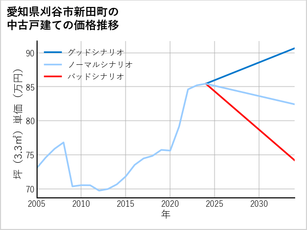 愛知県刈谷市新田町の中古戸建て価格推移