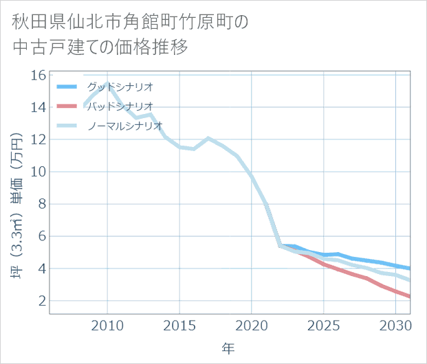 秋田県仙北市角館町竹原町の中古戸建て価格推移