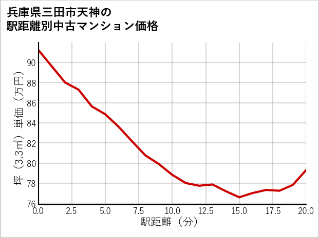 兵庫県三田市天神の徒歩距離別の中古マンション坪単価