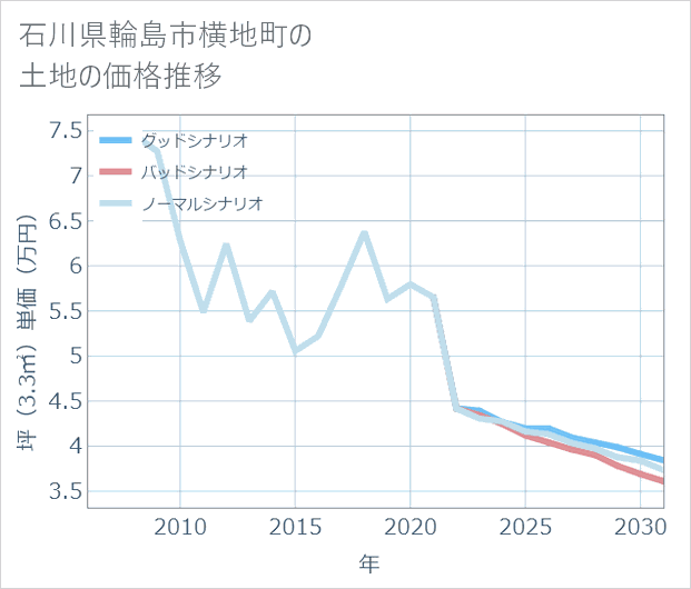 石川県輪島市横地町の土地価格推移