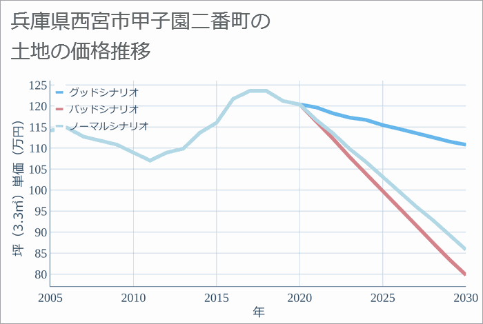 兵庫県西宮市甲子園二番町の土地価格推移