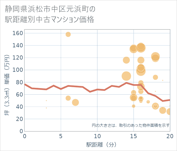 静岡県浜松市中区元浜町の徒歩距離別の中古マンション坪単価
