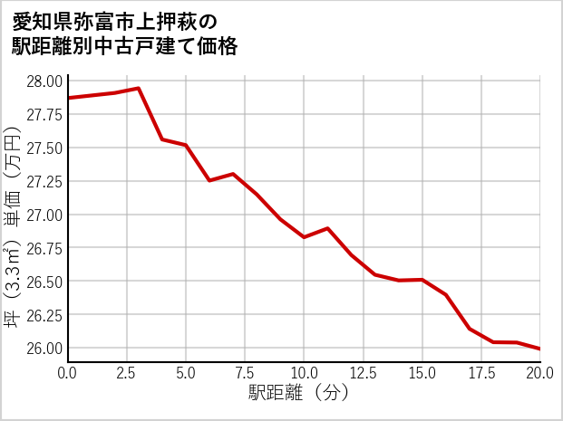 愛知県弥富市上押萩の徒歩距離別の中古戸建て坪単価