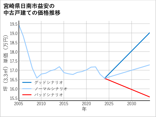 宮崎県日南市益安の中古戸建て価格推移