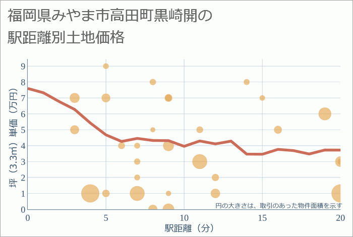 福岡県みやま市高田町黒崎開の徒歩距離別の土地坪単価