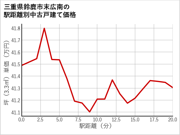 三重県鈴鹿市末広南の徒歩距離別の中古戸建て坪単価