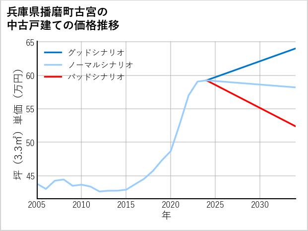 兵庫県播磨町古宮の中古戸建て価格推移