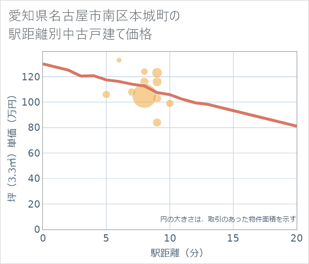 愛知県名古屋市南区本城町の徒歩距離別の中古戸建て坪単価