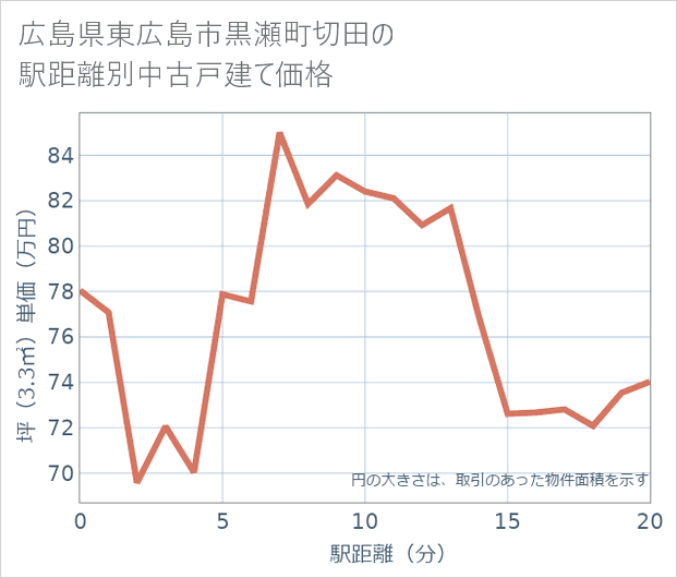広島県東広島市黒瀬町切田の徒歩距離別の中古戸建て坪単価