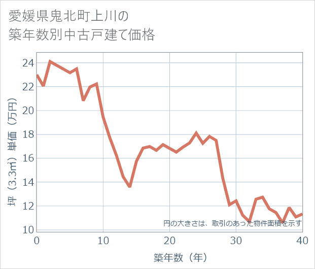 愛媛県鬼北町上川の築年数別の中古戸建て坪単価