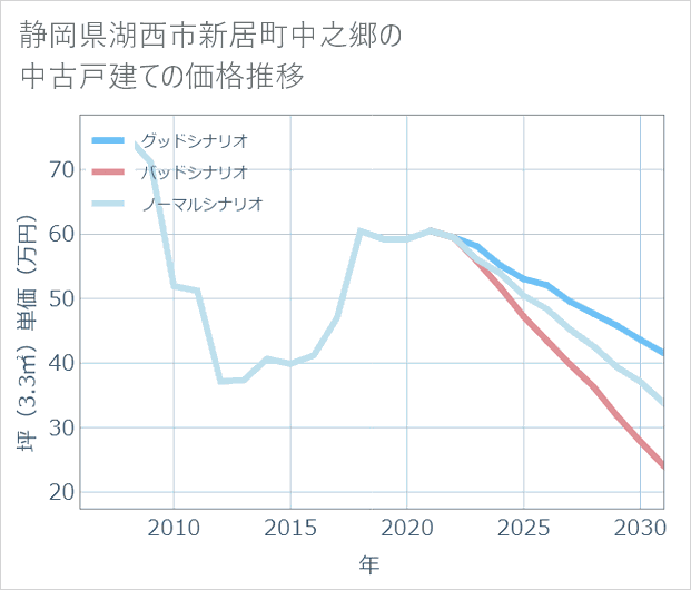 静岡県湖西市新居町中之郷の中古戸建て価格推移