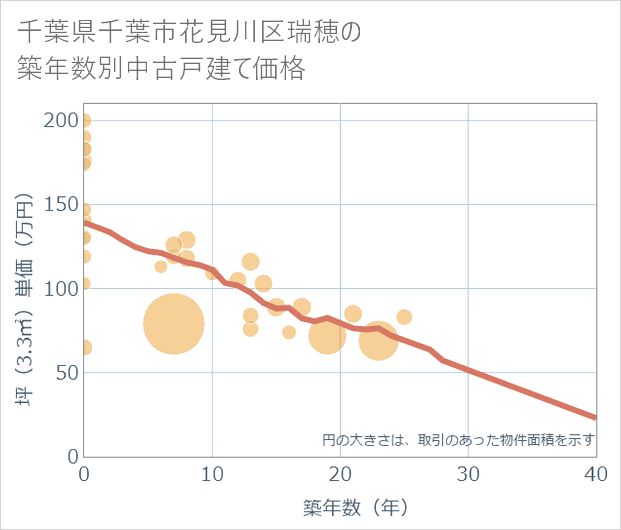 千葉県千葉市花見川区瑞穂の築年数別の中古戸建て坪単価
