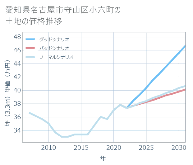 愛知県名古屋市守山区小六町の土地価格推移
