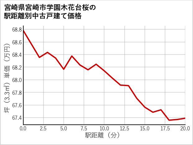 宮崎県宮崎市学園木花台桜の徒歩距離別の中古戸建て坪単価