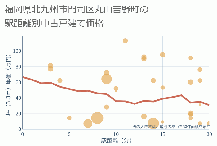 福岡県北九州市門司区丸山吉野町の徒歩距離別の中古戸建て坪単価