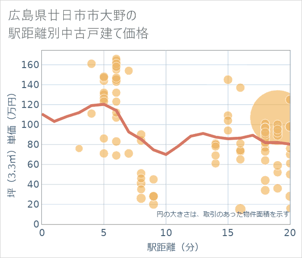 広島県廿日市市大野の徒歩距離別の中古戸建て坪単価