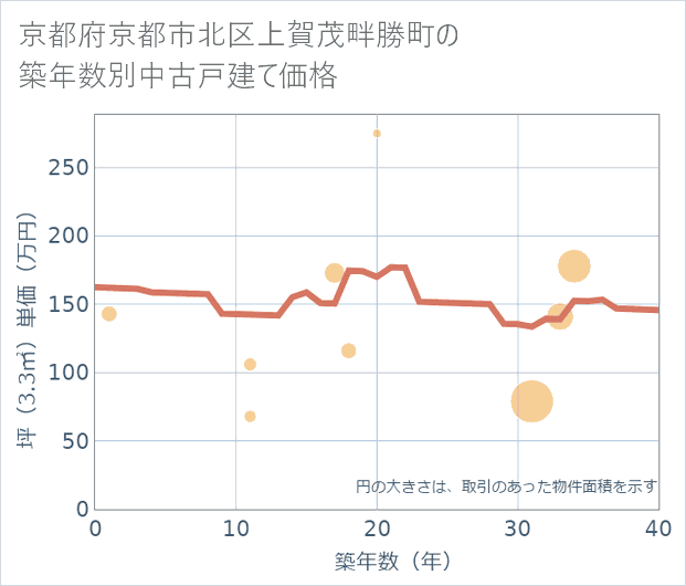 京都府京都市北区上賀茂畔勝町の築年数別の中古戸建て坪単価
