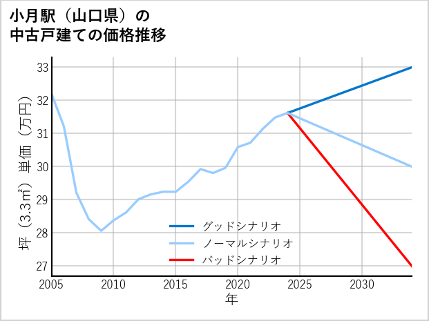小月駅（山口県）の中古戸建て価格推移