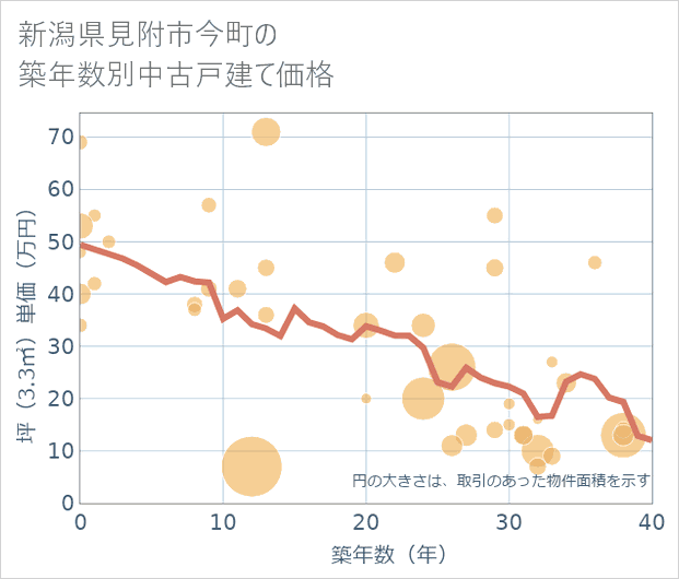 新潟県見附市今町の築年数別の中古戸建て坪単価