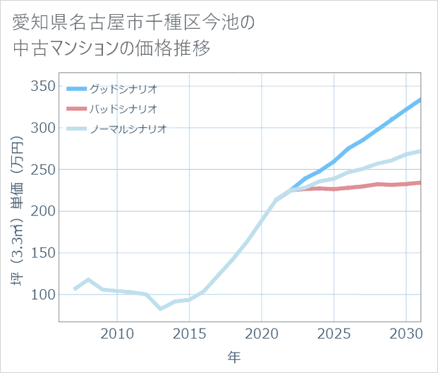 愛知県名古屋市千種区今池の中古マンション価格推移