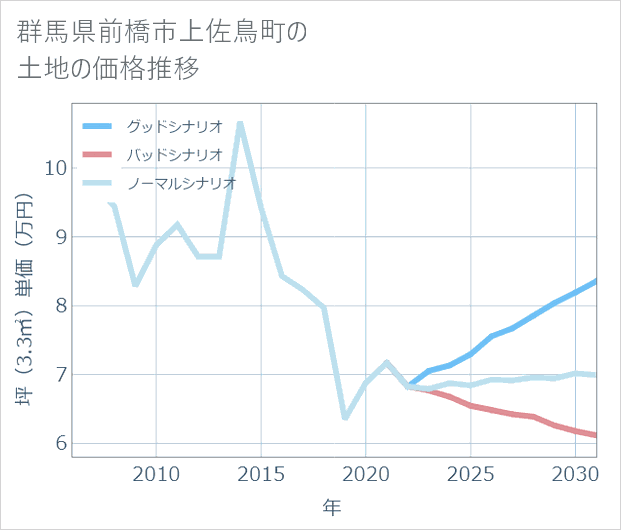 群馬県前橋市上佐鳥町の土地価格推移