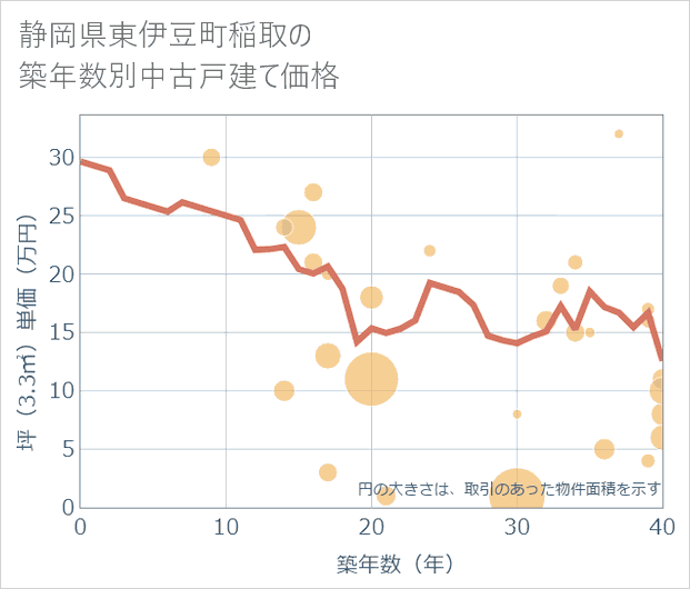 静岡県東伊豆町稲取の築年数別の中古戸建て坪単価