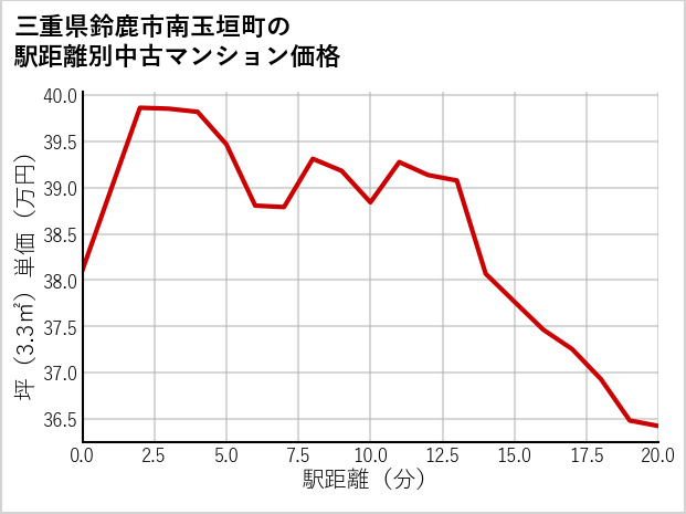 三重県鈴鹿市南玉垣町の徒歩距離別の中古マンション坪単価