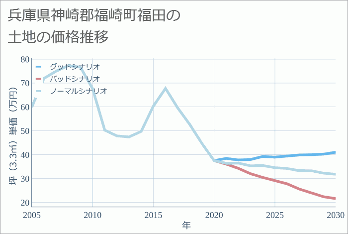 兵庫県神崎郡福崎町福田の土地価格推移