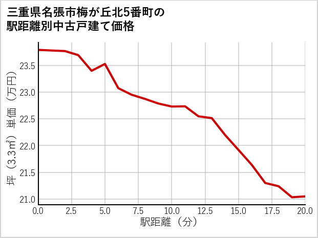 三重県名張市梅が丘北5番町の徒歩距離別の中古戸建て坪単価