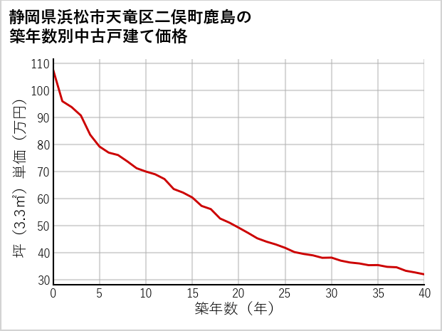 静岡県浜松市天竜区二俣町鹿島の築年数別の中古戸建て坪単価