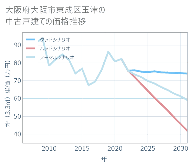 大阪府大阪市東成区玉津の中古戸建て価格推移