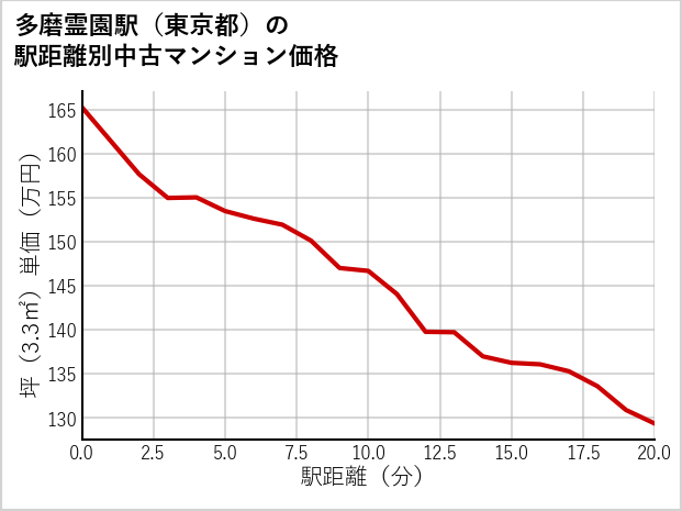 多磨霊園駅（東京都）の徒歩距離別の中古マンション坪単価