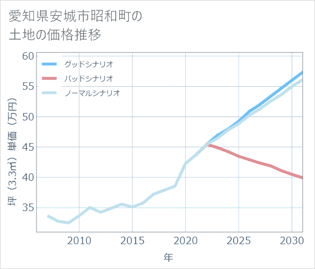 愛知県安城市昭和町の土地価格推移