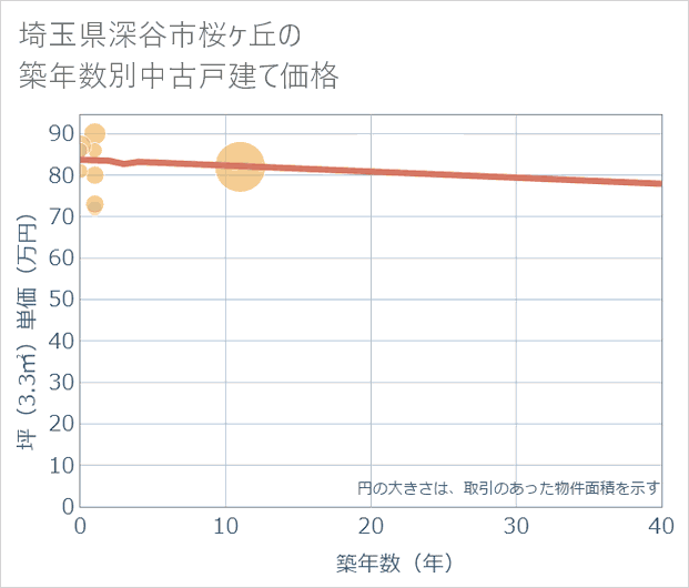 埼玉県深谷市桜ケ丘の築年数別の中古戸建て坪単価