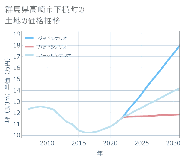 群馬県高崎市下横町の土地価格推移