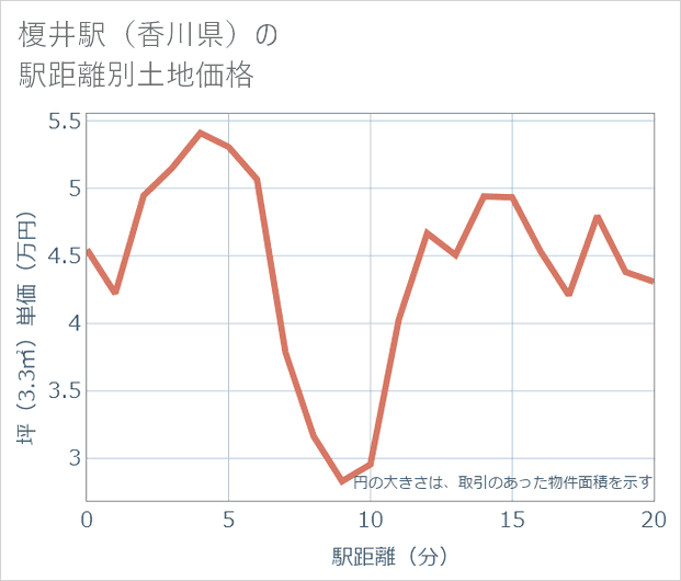 榎井駅(香川県)の徒歩距離別の土地坪単価