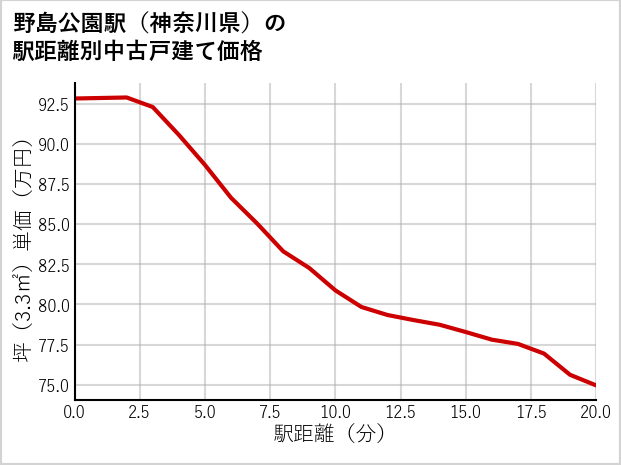 野島公園駅（神奈川県）の徒歩距離別の中古戸建て坪単価