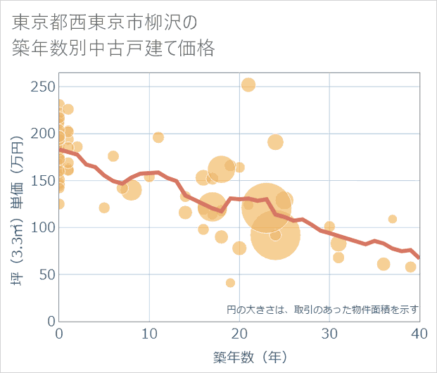 東京都西東京市柳沢の築年数別の中古戸建て坪単価