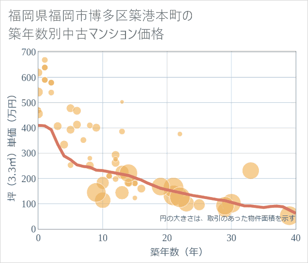 福岡県福岡市博多区築港本町の築年数別の中古マンション坪単価