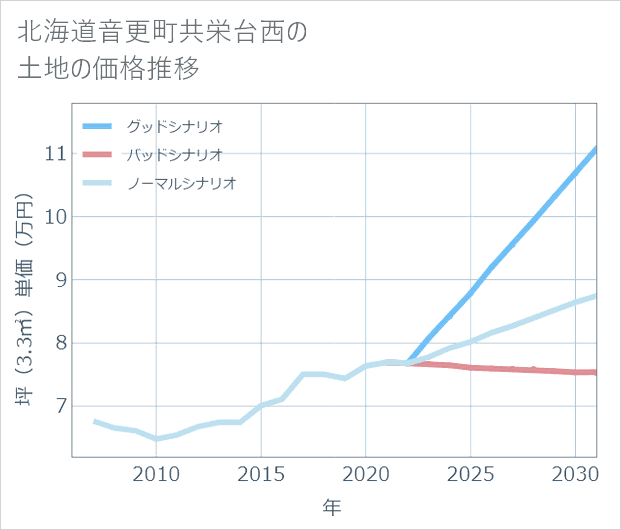 北海道音更町共栄台西の土地価格推移