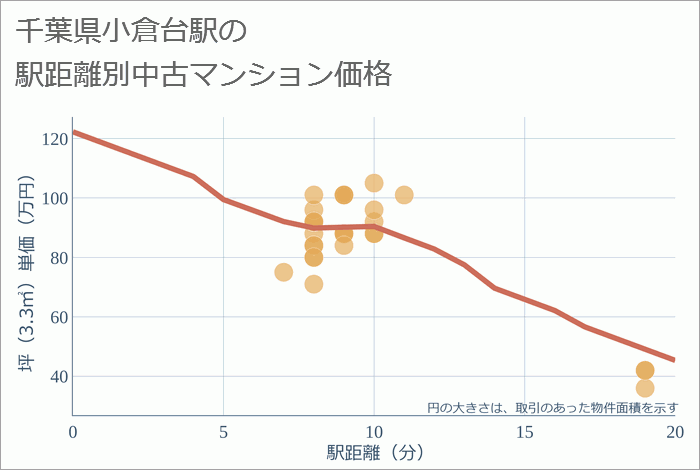 小倉台駅（千葉県）の徒歩距離別の中古マンション坪単価