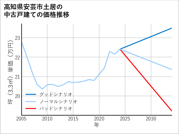 高知県安芸市土居の中古戸建て価格推移