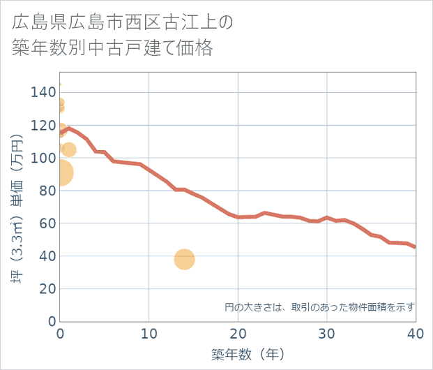 広島県広島市西区古江上の築年数別の中古戸建て坪単価